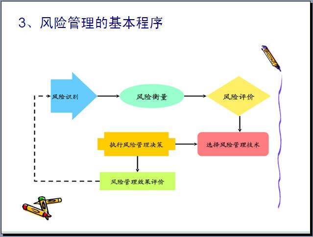 风险管理和保险