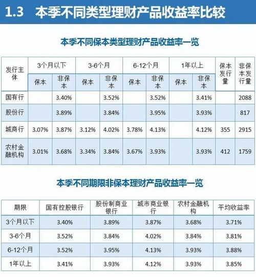 理财产品收益率比较