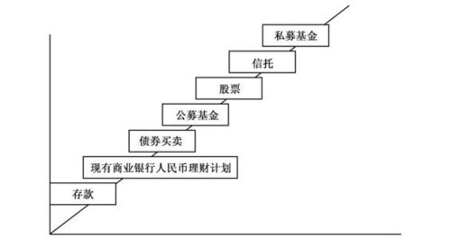 银行理财运作原理