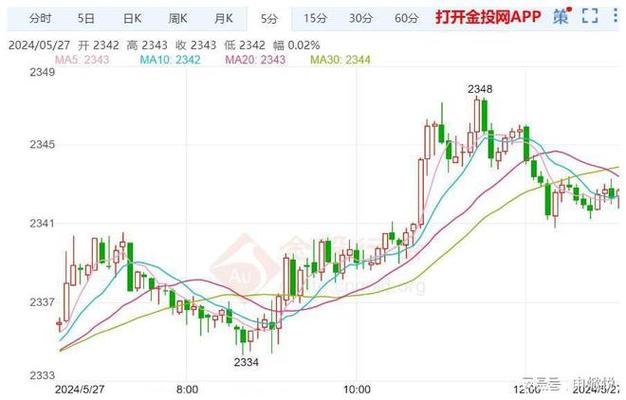 金价上周大跌,本周价格反弹顽强开启!3天前