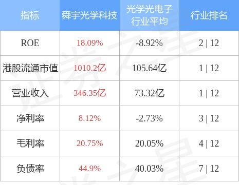 美银证券：上调舜宇光学评级至买入目标价升至港元