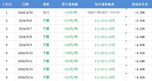 明晚国内油价调整，今年以来最大降幅或将落地