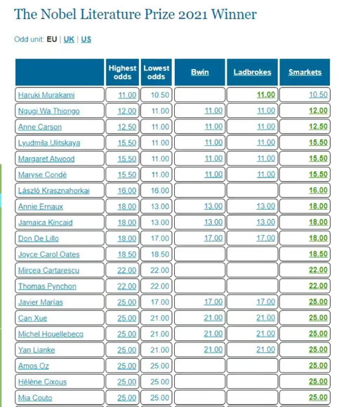 诺贝尔文学奖赔率榜，霉霉名列其中——文学与音乐的跨界碰撞
