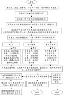 工伤保险赔偿程序详解