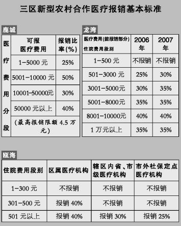 农村医疗保险报销范围详解