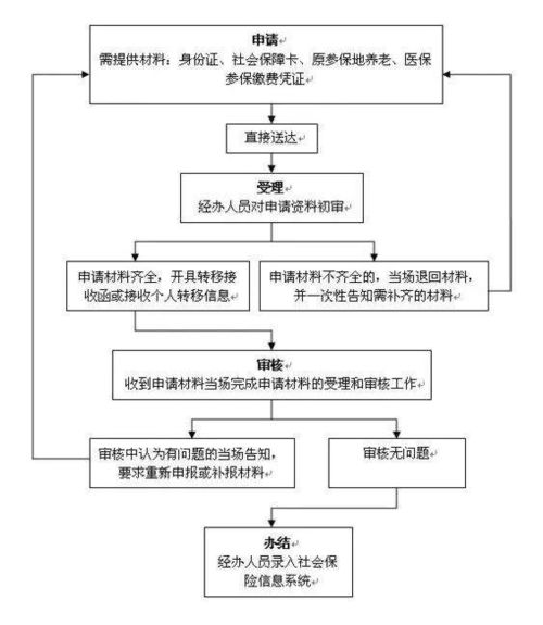 养老保险跨省转移流程详解