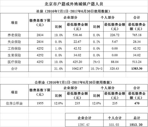 2011年北京社保基数调整政策解读与影响分析